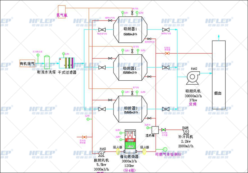 沸石分子筛催化燃烧设备